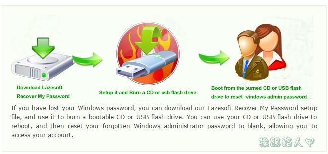 輕鬆破解Windows 7/8/10密碼工具 - Lazesoft Recovery Suite
