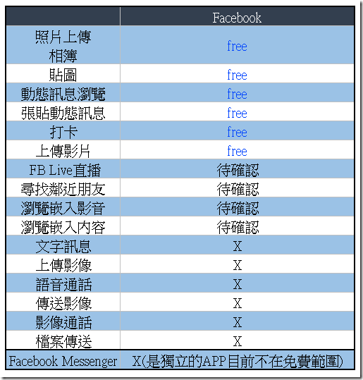 日本上網 SIM 卡用到爽 FB LINE WeChat 通通不算流量
