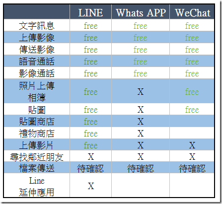 日本上網 SIM 卡用到爽 FB LINE WeChat 通通不算流量