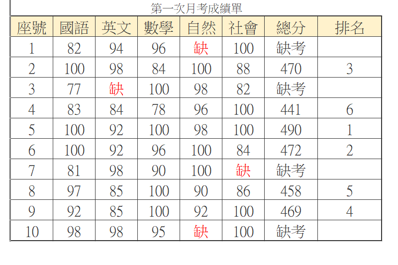 Excel 小教室 - 運用幾個函數讓有科目缺考的學生，總分不列入班級排名