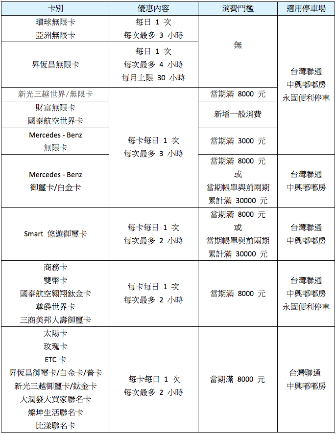 2018 年信用卡市區免費停車條件懶人包，把握優惠省下停車費