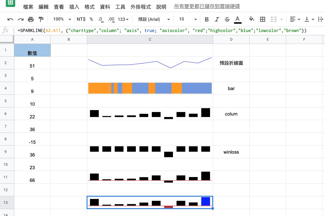 在 Google 試算表裡使用 SPARKLINE 功能，單一欄位就能顯示各種分析圖表