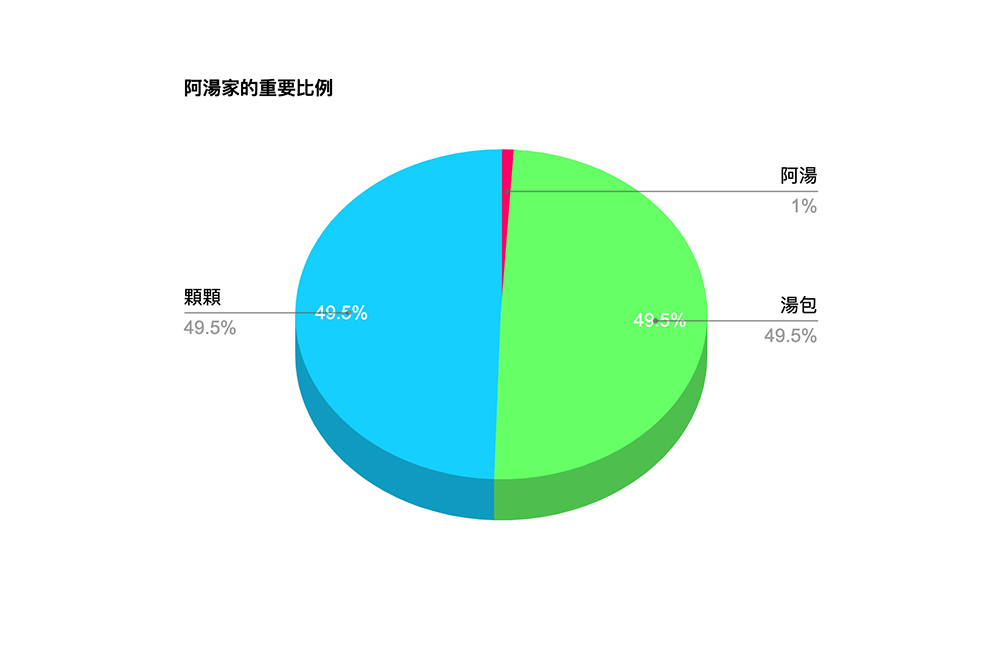 Pie Chart Maker - 製作出精美好看的圓餅圖，只要輸入資料就搞定